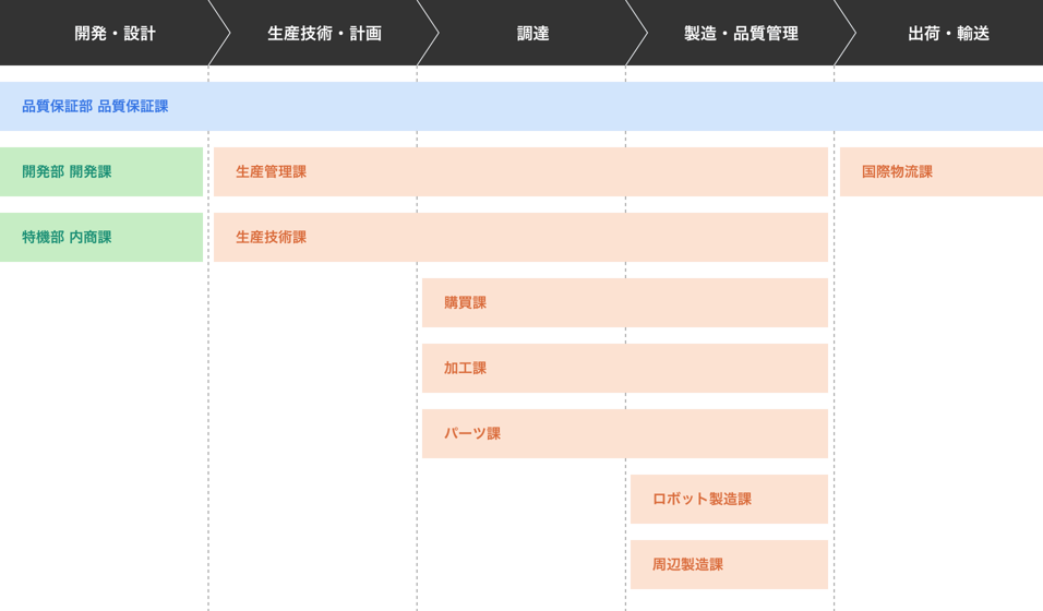 製品が出荷されるまで