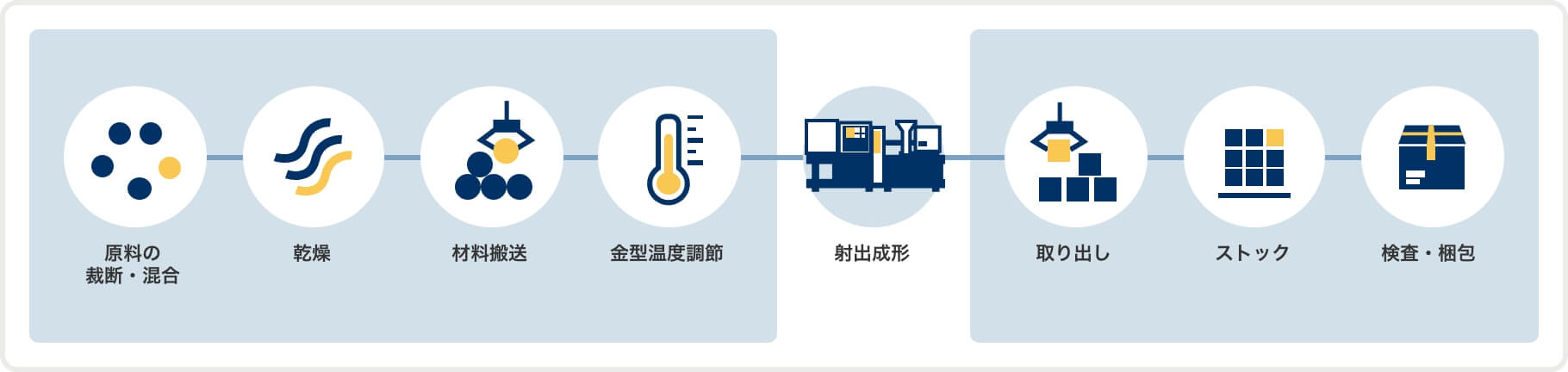 射出成形の「前後工程」全てに対応